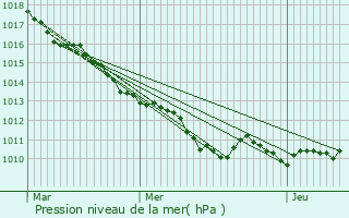 Graphe de la pression atmosphrique prvue pour Montherlant