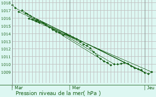 Graphe de la pression atmosphrique prvue pour Hmvillers