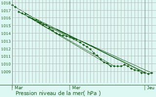 Graphe de la pression atmosphrique prvue pour Ugny-le-Gay