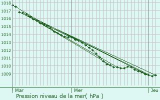 Graphe de la pression atmosphrique prvue pour Beaugies-sous-Bois