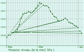 Graphe de la pression atmosphrique prvue pour Quernes