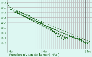 Graphe de la pression atmosphrique prvue pour Faverolles-la-Campagne