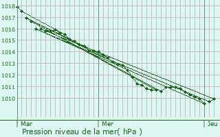 Graphe de la pression atmosphrique prvue pour Tilly