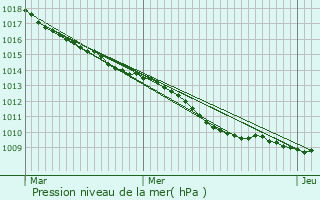 Graphe de la pression atmosphrique prvue pour Sinceny