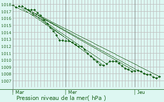 Graphe de la pression atmosphrique prvue pour Saint-Vith