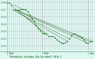 Graphe de la pression atmosphrique prvue pour Saint-Lger-des-Prs