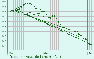 Graphe de la pression atmosphrique prvue pour Sainte-Hlne-sur-Isre