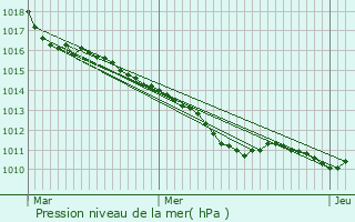 Graphe de la pression atmosphrique prvue pour La Croisille