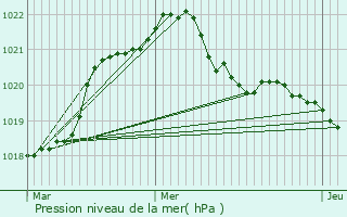 Graphe de la pression atmosphrique prvue pour Agnez-ls-Duisans