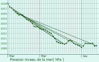 Graphe de la pression atmosphrique prvue pour Coudun