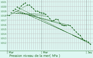 Graphe de la pression atmosphrique prvue pour Saint-Andr