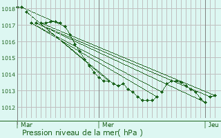 Graphe de la pression atmosphrique prvue pour Feins