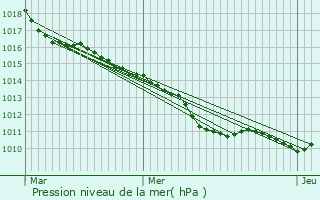 Graphe de la pression atmosphrique prvue pour Chaignes