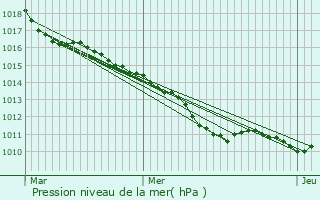 Graphe de la pression atmosphrique prvue pour Saint-Andr-de-l