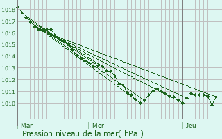 Graphe de la pression atmosphrique prvue pour Pontoise