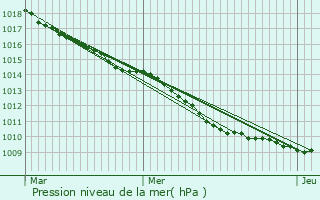 Graphe de la pression atmosphrique prvue pour Soucy