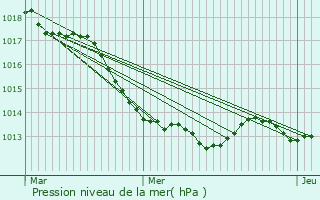 Graphe de la pression atmosphrique prvue pour Landujan