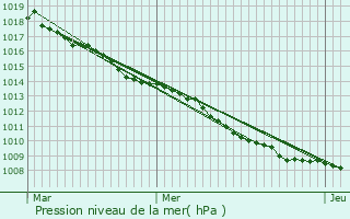 Graphe de la pression atmosphrique prvue pour Revin