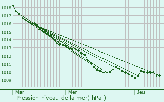 Graphe de la pression atmosphrique prvue pour Trosly-Breuil