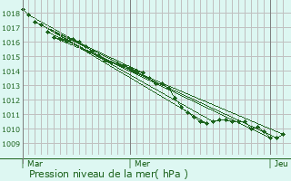 Graphe de la pression atmosphrique prvue pour Pontoise