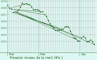 Graphe de la pression atmosphrique prvue pour Lieuran-ls-Bziers