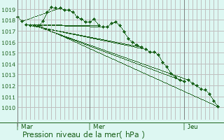 Graphe de la pression atmosphrique prvue pour Barberaz