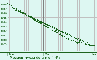 Graphe de la pression atmosphrique prvue pour Athies-sous-Laon
