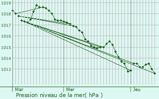 Graphe de la pression atmosphrique prvue pour Montesquieu