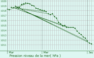 Graphe de la pression atmosphrique prvue pour Saint-Martin-le-Vinoux