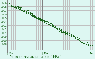 Graphe de la pression atmosphrique prvue pour Senningerberg