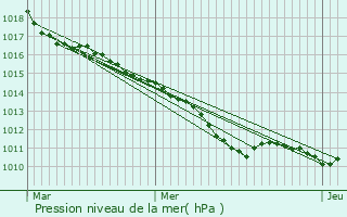 Graphe de la pression atmosphrique prvue pour La Madeleine-de-Nonancourt