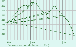 Graphe de la pression atmosphrique prvue pour Marign