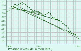 Graphe de la pression atmosphrique prvue pour Albiez-Montrond