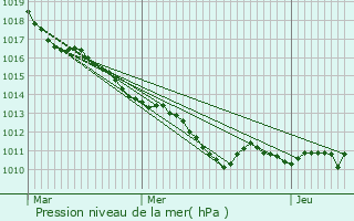 Graphe de la pression atmosphrique prvue pour Mareil-Marly