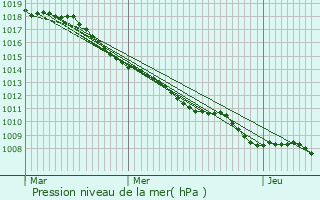 Graphe de la pression atmosphrique prvue pour Scheierhaff