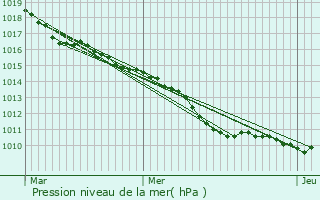 Graphe de la pression atmosphrique prvue pour L