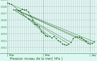 Graphe de la pression atmosphrique prvue pour La Bouexire