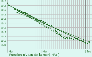 Graphe de la pression atmosphrique prvue pour Saint-Ouen