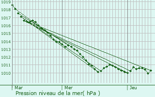 Graphe de la pression atmosphrique prvue pour Groslay