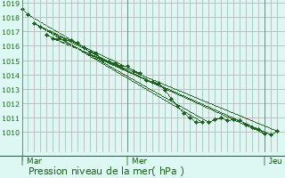 Graphe de la pression atmosphrique prvue pour Goupillires