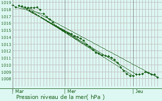 Graphe de la pression atmosphrique prvue pour Metz