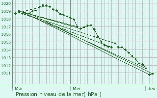 Graphe de la pression atmosphrique prvue pour Cluses