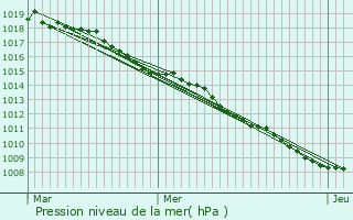 Graphe de la pression atmosphrique prvue pour Pareid