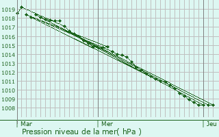 Graphe de la pression atmosphrique prvue pour Gussainville