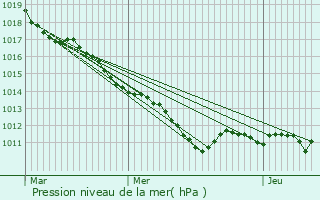 Graphe de la pression atmosphrique prvue pour Mittainville