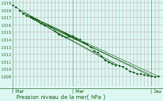 Graphe de la pression atmosphrique prvue pour Perles
