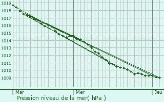 Graphe de la pression atmosphrique prvue pour Mareuil-en-Dle