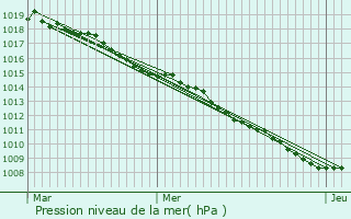 Graphe de la pression atmosphrique prvue pour Grimaucourt-en-Wovre