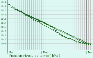 Graphe de la pression atmosphrique prvue pour Guyencourt