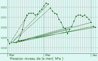Graphe de la pression atmosphrique prvue pour Le Mle-sur-Sarthe